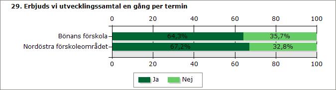 Bönans förskola Nordöstra