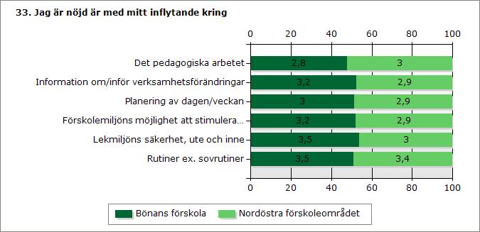 Bönans förskola Nordöstra förskoleområde t Det pedagogiska arbetet 2,8 3 Information om/inför verksamhetsförändringar 3,2 2,9 Planering av dagen/veckan 3 2,9