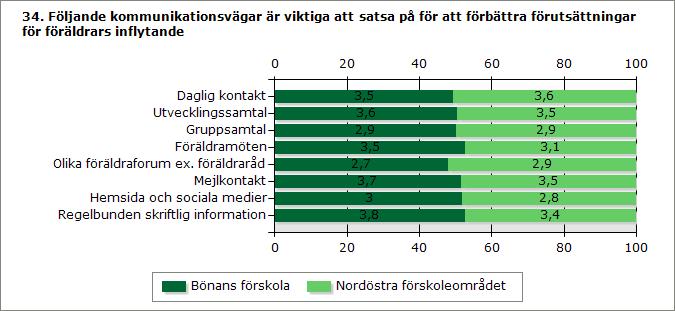 Bönans förskola Nordöstra förskoleområdet Daglig kontakt 3,5 3,6 Utvecklingssamtal 3,6 3,5 Gruppsamtal 2,9 2,9 Föräldramöten 3,5 3,1 Olika