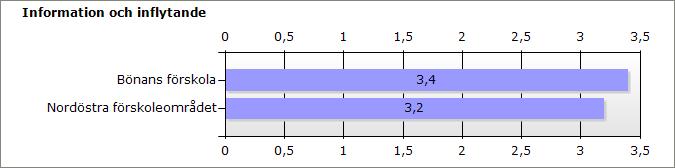 Vikt Fråga Bönans förskola Nordöstra förskoleområd et 1 26. Får vi tillräcklig information om verksamhetens 3,4 3,3 mål, uppdrag och resultat 1 27.