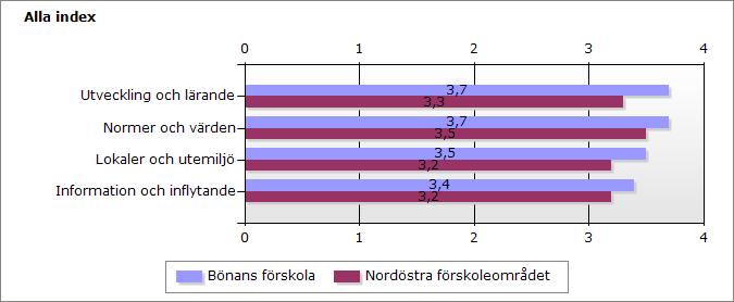 Index Utveckling och lärande 3,7 3,3 Normer och värden 3,7 3,5