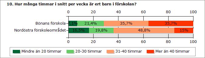 Mindre än 20 timmar 1 79 20-30 timmar 3 95 31-40