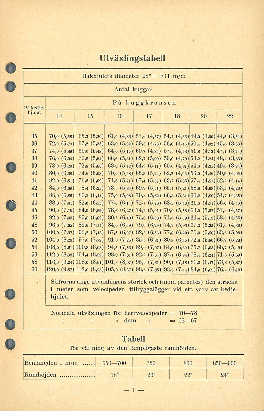 650 700 Utväxlingstabell Bakhjulets diameter 28"= 7 Antal kuggar Pä kedjehjulet På kuggkransen 4 5 6 7 8 20 22 35 70,0 (5,58) 65,2 (5,20) 6,0 (4,86 ) 57,6 ( 4,57) 54,4 (4,33 ) 49,0 (3,90) 44,5 (