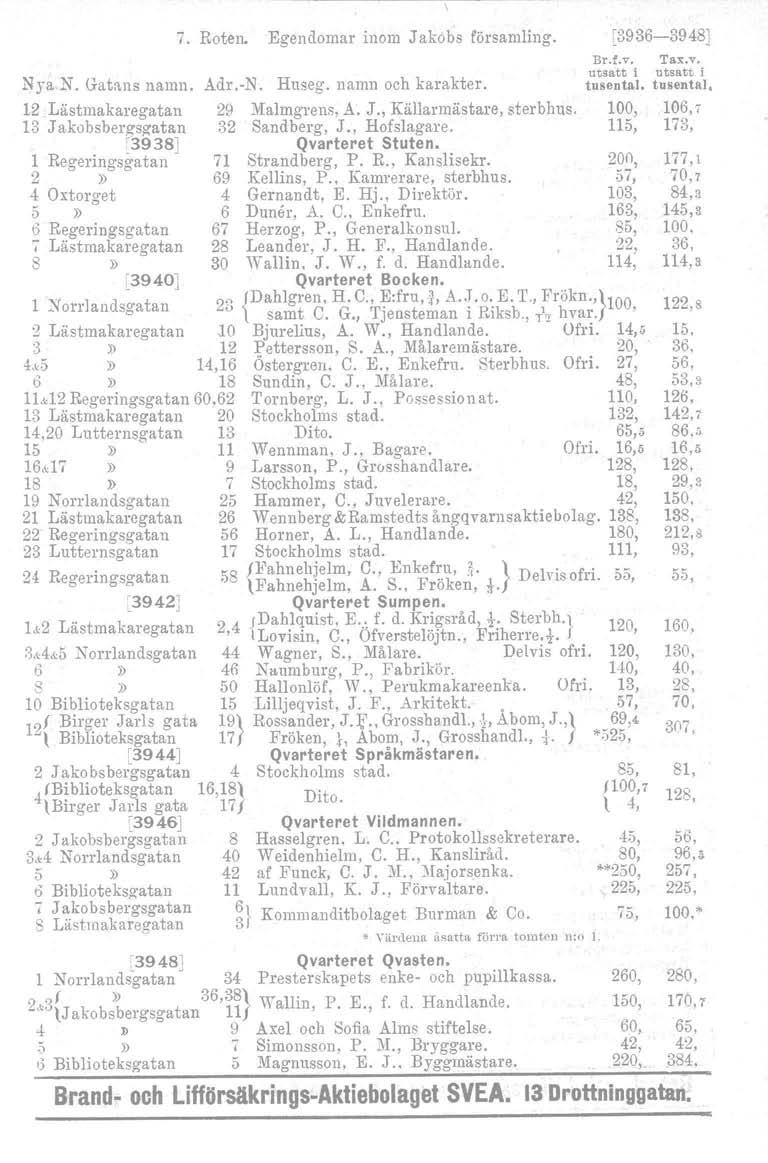 7. Roten. Egendomar inom J akobs forsamling. [3936-3948} Nya N. Gatans namn. Adr.-N. Huseg. namn oeh karakter. 12 Liistmakaregatan 29 ::\ilalmgrens, A. J., Kiillarmiistare, sterbhus.
