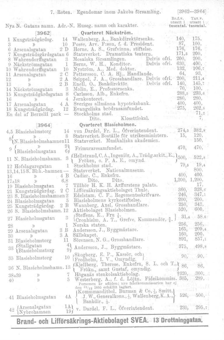 7. Roten. Egendomar inorn Jakobs forsamling. [3962-3964] Nya N. Gatans namn. Adr.-N. Huseg. namn oeh karakter. [3962J Qvarteret Niickstrom. 1 Kungstriidg1\rdsg. 14 Wallenberg, A., Bankdirektorsenka.