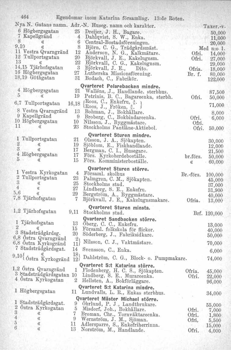 464 Egendomar inom Katarina församling. 13:de Roten. Nya N. Gatans namn. Adr.-N. Huseg. namn och karaktar. 6 Högbergsgatan 25 Dreijer, J. H., Bagare. 7 Kapellgränd 4 Dahlqvist, S. W., Enka.