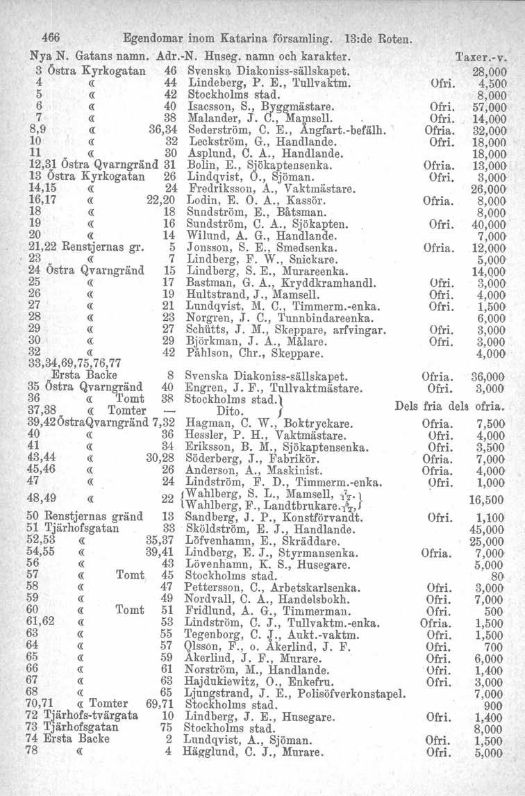 466 Egendomar inom Katarina församling. 13:de Roten. Nya N. Gatans namn. Adr.-N. Huseg. namn och karakter. 3 Östra Kyrkogatan 46 Svenska Diakonisa-sällskapet. 44 Lindeberg, P. E., 'I'ullvaktm.