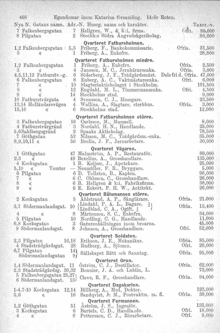 468 Egendomar inom Katarina församling. 14:de Roten. Nya N. Gatans namn. Adr.-N. Huseg. namn och karakter. 7 Falkenbergsgatan 7 HelIgren, W., &0 K:i, firma.