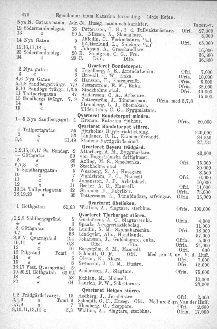 470 Egendomar inom Katarina församling. 14:de Roten. Nya N. Gatans namn. Adr.-N. Huseg. namn och karakter. '12 Södermanlandsgat. 18 Pettersson, C. G., f. d. Tullvaktmästare. 13«20 A. Nilsson, A.