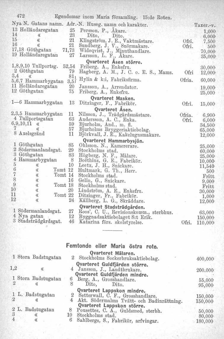 472 Egendomar inom Maria församling. 15:de Roten. Nya N. Gatans namn. Adr.-N. Huseg. namn ochkarakter. 13 Ho.lländaregatan 25 Persson, P., Åkare. 1 23 Dito, Dito. 1 21 Klingström, J. E., Vaktmästare.