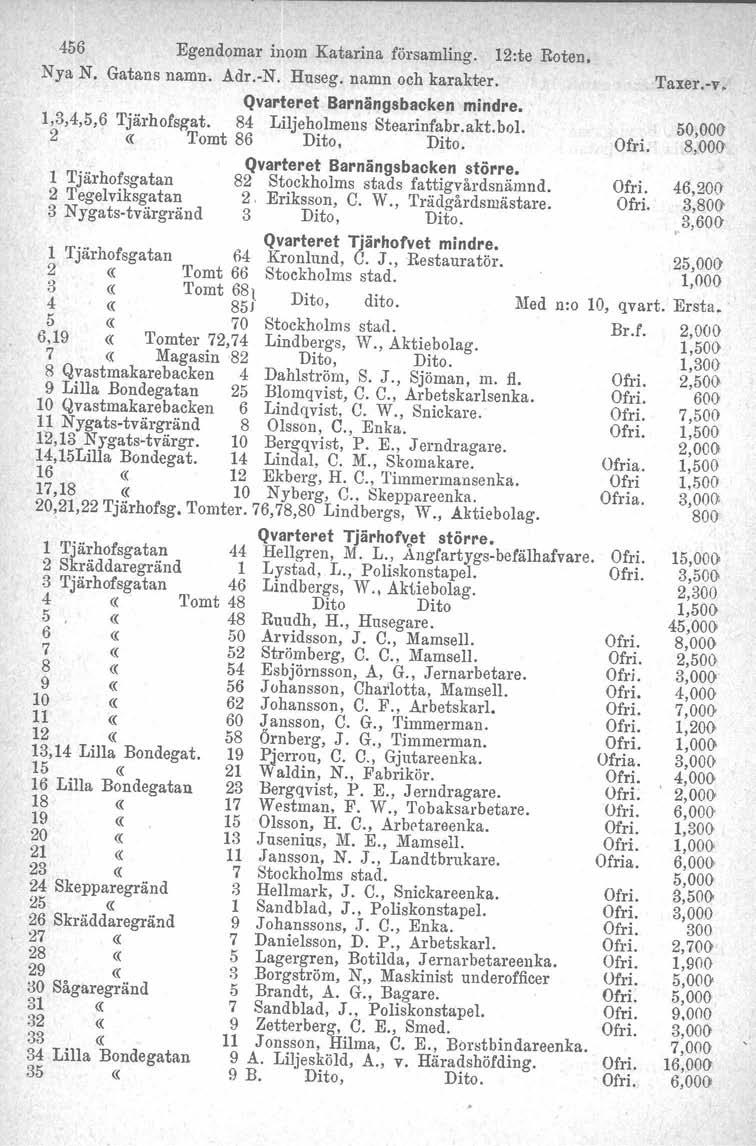 456 Egendomar inom Katarina församling. 12:te Roten. Nya N. Gatans namn. Adr.-N. Huseg. namn och karakter. Qvarteret Barnängsbacken mindre. 1,3,4,5,6 Tjärhofsg-at. 84 Liljeholmells Stearinfabr.akt.ho].
