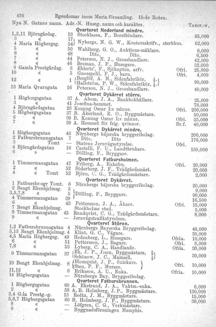 476 Egendomar inom Maria församling. 15:de Roten. Nya N. Gatans namn. Adr.-N. Huseg. namn och karakter. 1,2,11 Björngårdsg. 4 Maria Högbergsg. 7 «8 «9 Gamla Prestgårdsg.