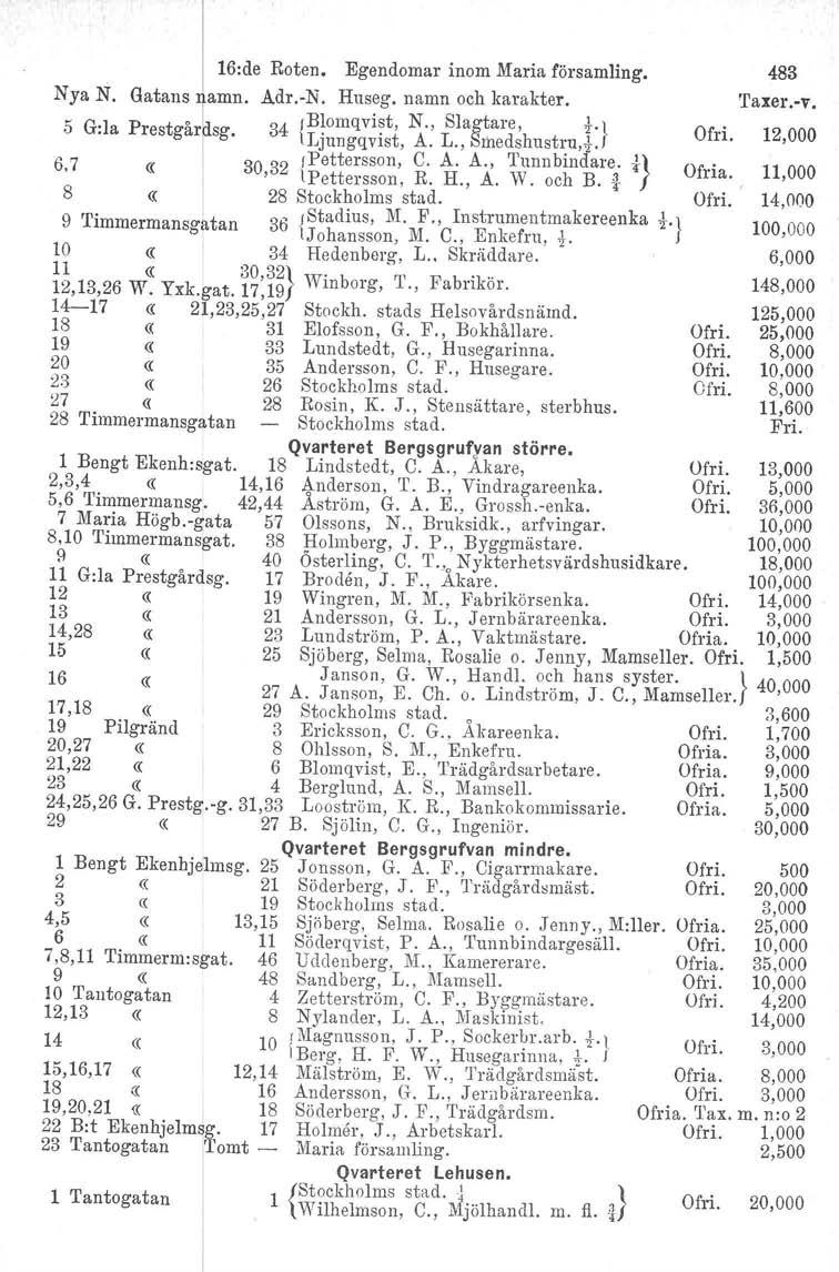 j16:de Roten. Egendomar inom Maria församling. Nya N. Gatans amn. Adr.-N. Huseg. namn och karakter. ~ Grl P t o 34 IBlomqvist, N., Slagtare, i t il a res gal' sg. t Ljungqvist, A. L., Smedshustru.L! 6,7 «3032 rpettersson, C.