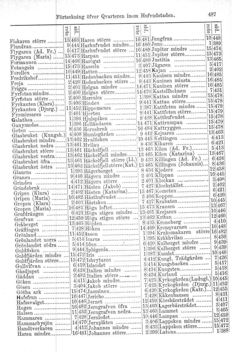 e. \1 1 "Förteckning öfver Qvarteren inom Hufvudstaden. 487 ~ ~..8 1 ~ ~. g P" ~ ~I s p.. Fiskaren större 13 463 Haren större.. : 161481Jungfrun 10448 Flundran " ~ 9 444 Harhufvudet lll~?dre 16480!
