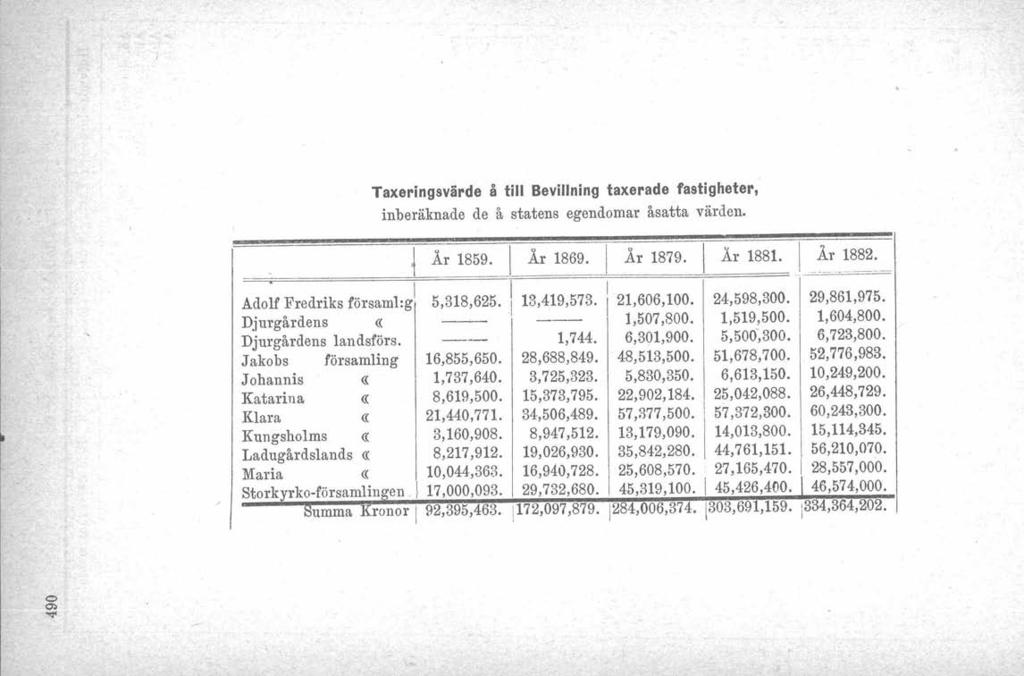 Taxeringsvärde å till Bevillning taxerade fastigheter, inberäknade de å statens egendomar åsatta värden. i År 1859....\ År 1869. I År 1879. I År 1881. I ~r.