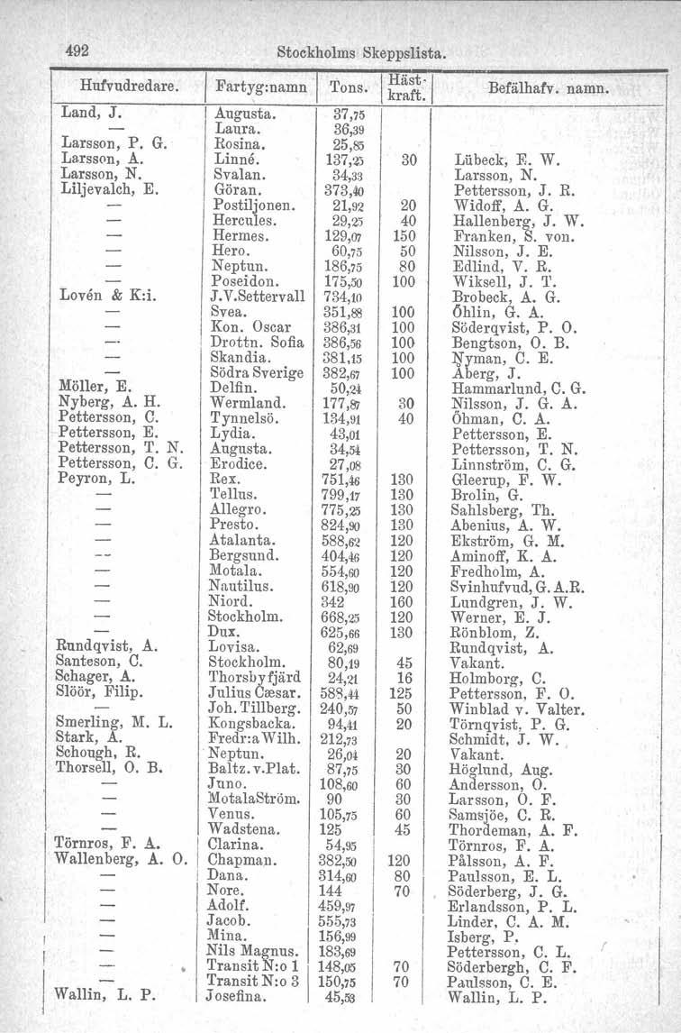 492 Stockholms Skeppsllsta. Hufvudredare, I Fartyg:namn Tons. I Häst-j Befälhafv. namn. kraft. Land, J. Augusta. 37,75 - Laura. 36,39 Larsson, P. G. Rosiria. 25,85 Larsson, A. Linne.
