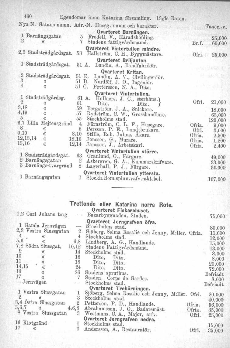 460 Egendomar inom Katarina församling. 13~de Roten, NyaN. Gatans namn. Adr.-N. Huscg. namn och karakter. 'I'axer.vv,,Qvarteret Barnängen. l Barnängsgatan 5 Frodell, V., Häradshöfding.