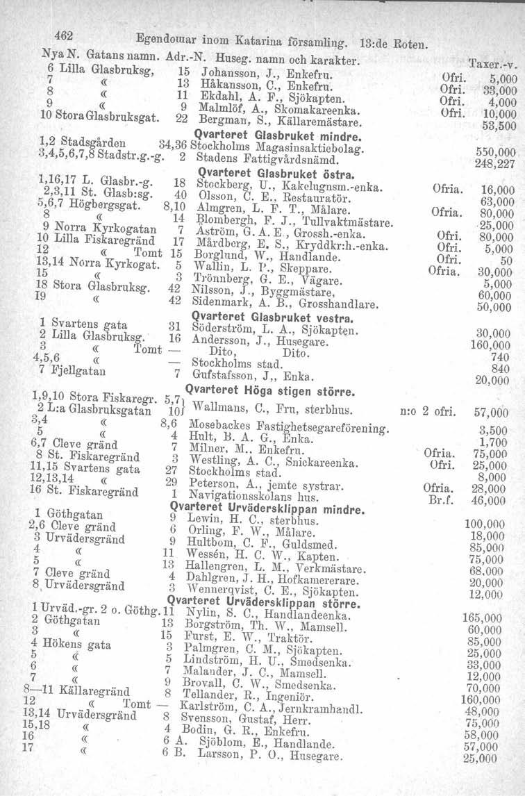 462 Egendomar inom Katarina församling. 13:de Roten. Nya N. Gatans namn. Adr.-N. Huseg. namn och kar akter. 6 Lilla Glasbruksg, 15 Johansson, J., Enkefru. 7 «13 Håkansson, C.