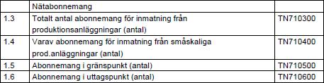 Figur 14 Abonnemang 1.3 och 1.4 Med abonnemang för inmatning avses inmatningspunkt. Med småskalig produktion avses produktionsanläggningar om högst 1 500 kw. 1.5 Med abonnemang i gränspunkt menas den punkt där ledningsnät med olika nättariffer ansluter till varandra.