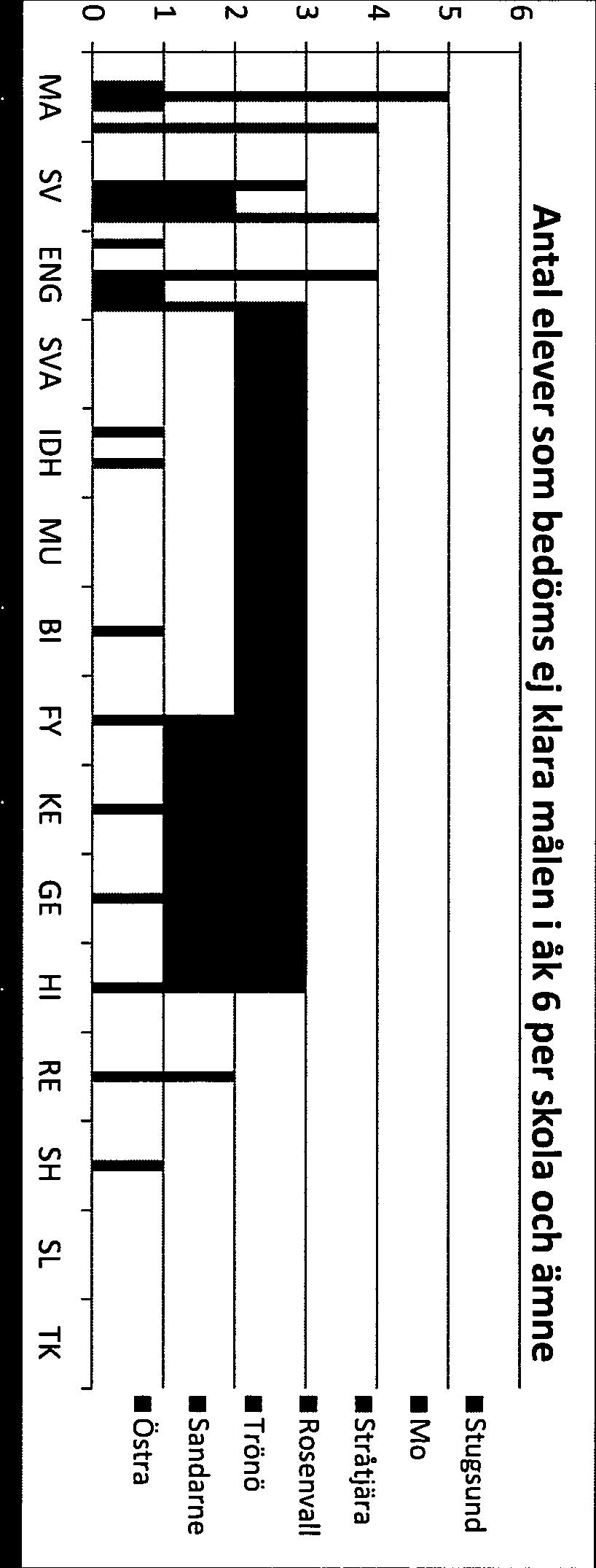 1 graf 1 redovisas uppgifter för F-9 skolorna och i graf 2 redovisas resterande skolor.