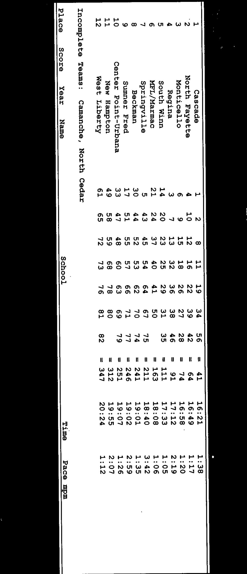 3:42 8 Beckman 30 44 52 53 62 70 74 = 241 19:01 1:35 9 Sumner Fred 17 51 55 57 66 71 77 = 246 19:02 2:59 10 Center Point-Urbana 33 47 48 60 63 69 79 = 251 19:07 1:26 11 New Hampton 49 58 59 68 78 80