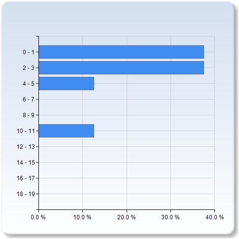 (percentage) 62.1 38.3 How many hours did you spend to prepare for the seminars? How many hours did you spend to prepare for the seminars? 0-1 3 (37.5%) 2-3 3 (37.