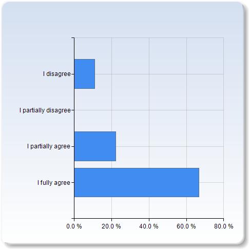 The course was organized in a satisfactory manner. The course was organized in a satisfactory manner. I disagree 1 (11.1%) I partially disagree 0 (0.0%) I partially agree 1 (11.