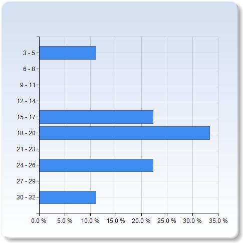 How many hours per week have you spent on studying for this course, including scheduled hours? - To How many hours per week have you spent on studying for this course, including scheduled hours?