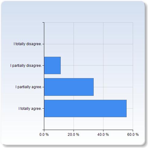 I have used the course website extensively during the course. I have used the course website extensively during the course. I partially disagree. 4 (44.4%) I partially agree. 4 (44.4%) I totally agree.