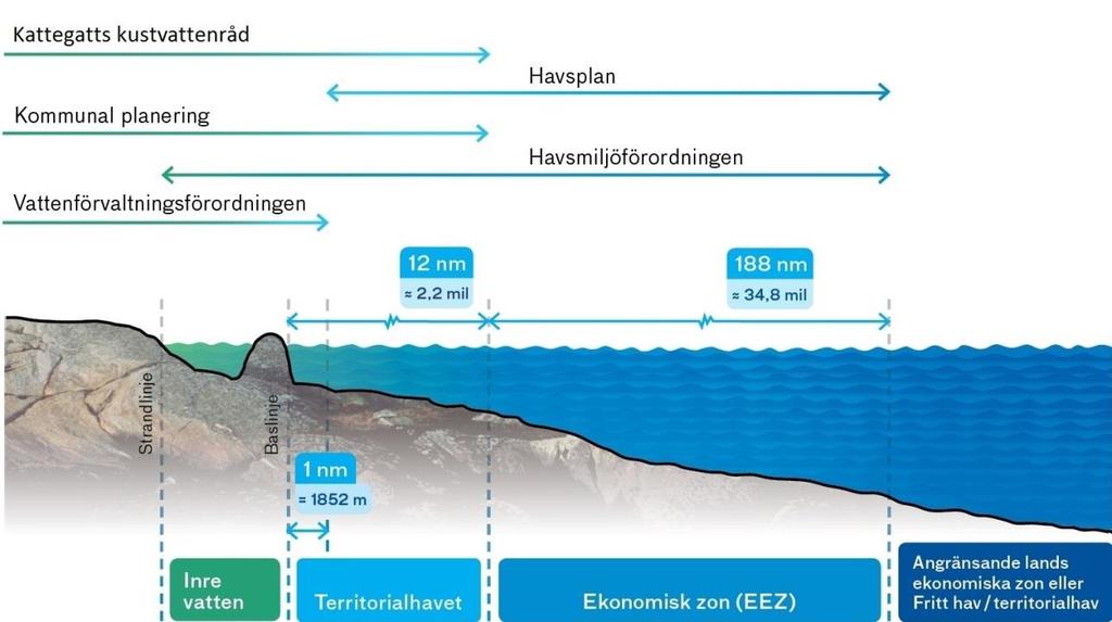 2(5) 1. Bakgrund Kattegatts kustvattenråd bildades vid rådslag i Halmstad den 29 april 2015 och avser kusten och havet från Kungsbacka kommun i norr till Kullaberg i söder.