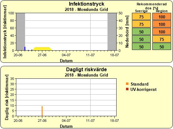 Exempel på infektionstryck, se nedan från Lilla Böslid och Mosslunda i