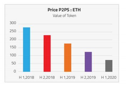 The P2PS token skulle börja med att ersätta nuvarande traditionella licens modeller i det digitala utbildnings och Push System plattformar inom USA och mellanöstern (nuvarande marknader).