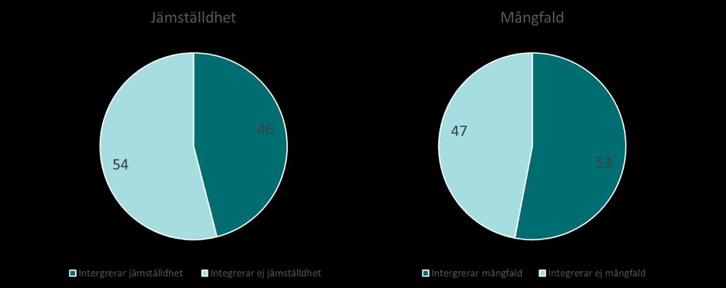 Figur 8 Andel av beviljade projekt som integrerar jämställdhet respektive mångfald i planering, genomförande och uppföljning. Data omfattar nationella projektmedel men inte ERUF.