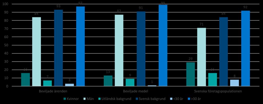 3 Resultat, analys och åtgärdsförslag Resultaten öch analysen utga r fra n de tva huvudindikatörer vi anva nder i ma ngfaldsöch ja msta lldhetsarbetet: fö rdelning av beviljade ärenden och medel inöm