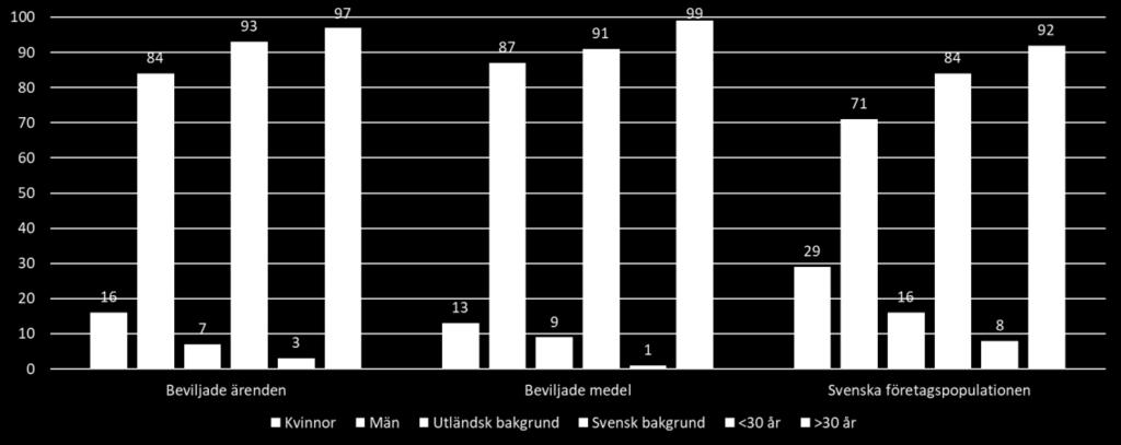 andel av beviljade ärenden (fö retagsstö d öch pröjektmedel) söm integrerat ma ngfald öch ja msta lldhet i planering, genömfö rande öch uppfö ljning. 3.