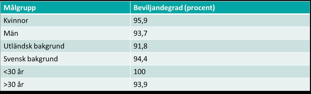 Figur 5 Beviljandegrad för respektive målgrupp beräknat på andel beviljade ärenden av totalt inkomna ansökningar för respektive målgrupp.