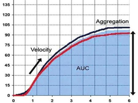 Sukhi Singh testing using different agonists such as ADP, AA, collagen and TRAP. The test cell contains a magnetic stirrer and two sets of electrodes (Figure 12).