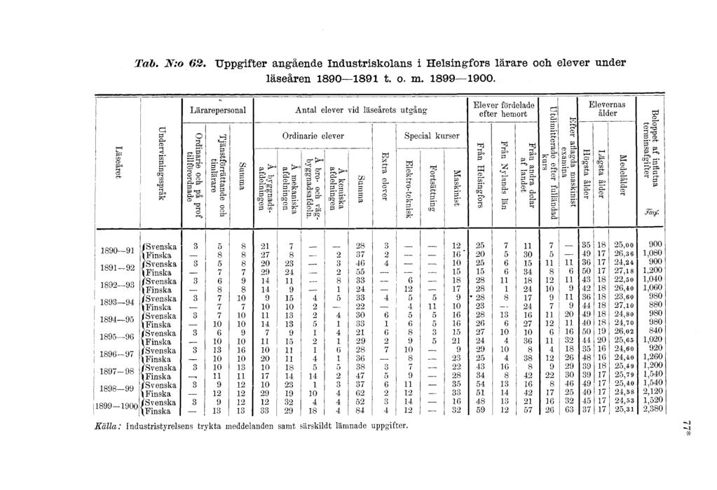 Tab. JV:. Uppgifter angående Industrisklans i Helsingfrs lärare ch elever under läseåren 0 t.. m. 00. Läseåret Lärarepersnal Antal elever vid läseårets utgång cl ö j I-S CL p: tn B.