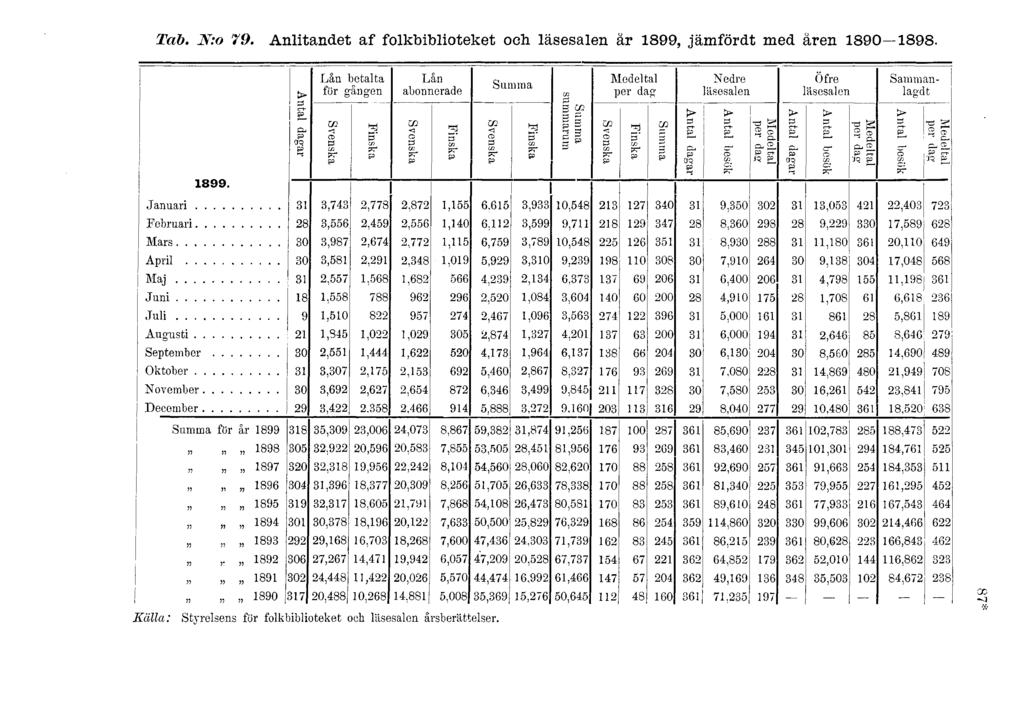 Tab. N:. Anlitandet af flkbibliteket ch läsesalen år, jämfördt med åren 0.