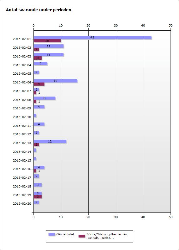 Grupp Mottagare Ej kontaktbara Svarande Svarsfrekvens Familjedaghem 2015 38 0 38 100%