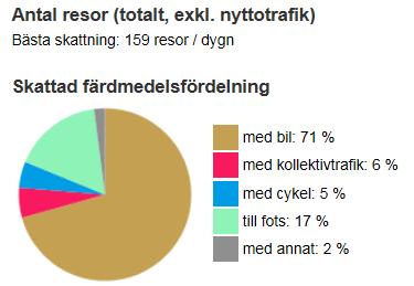 2. Planerad exploatering och trafikalstring Detaljplanen skulle vid antagande medge byggnation av cirka 13 stycken småhustomter och 12 stycken marklägenheter.