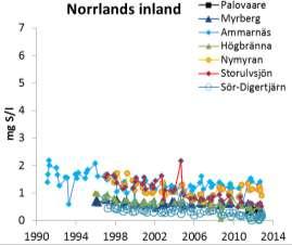 A B Figur 7. Halterna av sulfatsvavel SO 4-S i markvattnet på 50 cm djup vid platser i Norrlands inland (A) och Norrlands kustland (B).