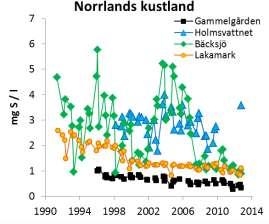 Försurning av markvattnet kan beskrivas utifrån olika parametrar, som alla ger lite olika aspekter på försurningen, såsom ph, syraneutraliserande förmåga (ANC) och halter av det toxiska ämnet