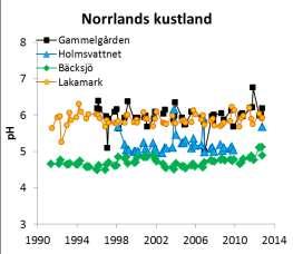 Vid Högbränna ökade halterna oorganiskt aluminium statistiskt