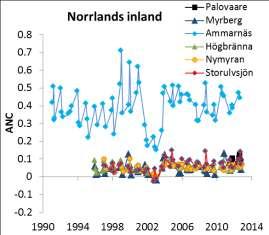 Halterna av sulfatsvavel ph, syraneutraliserande förmåga (ANC)