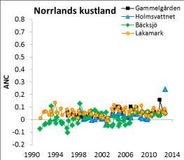 djup vid olika platser i Norrlands inland (A, C, E) samt