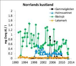 Följande förändringar är statistiskt säkerställda: ph har ökat