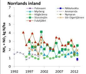 För nitratkväve finns en statistisk säkerställd minskning i Fulufjället och för