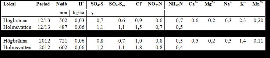 Bilaga 2. Årets data i tabellform - deposition, lufthalter, markvatten. Tabell B2:1. Medelvärde under hydrologiskt år samt kalenderår från mätningar över öppet fält i norra Sverige.