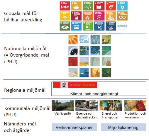 1.2.2 Mål Målen utgörs på den övergripande nivån av de 14 nationella miljökvalitetsmål som Jönköpings kommun berörs av.